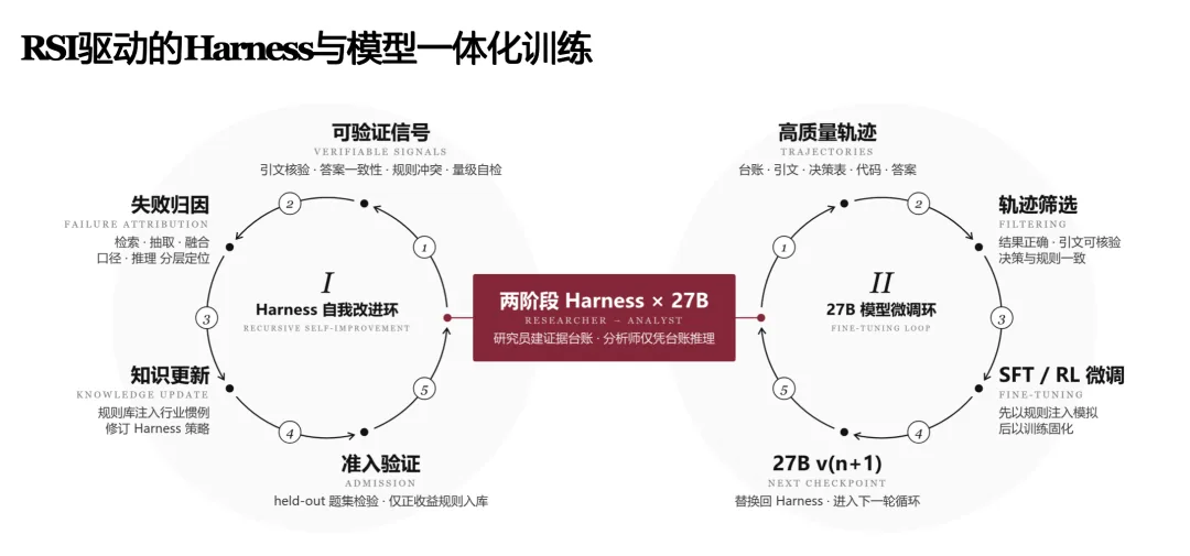 RSI驱动Harness与模型协同进化