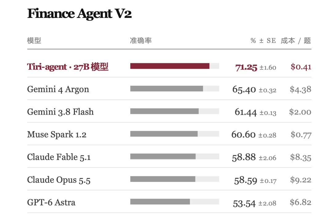 Finance Agent v2评测结果